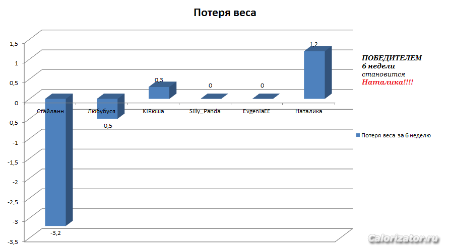 Потеря веса 6 неделя