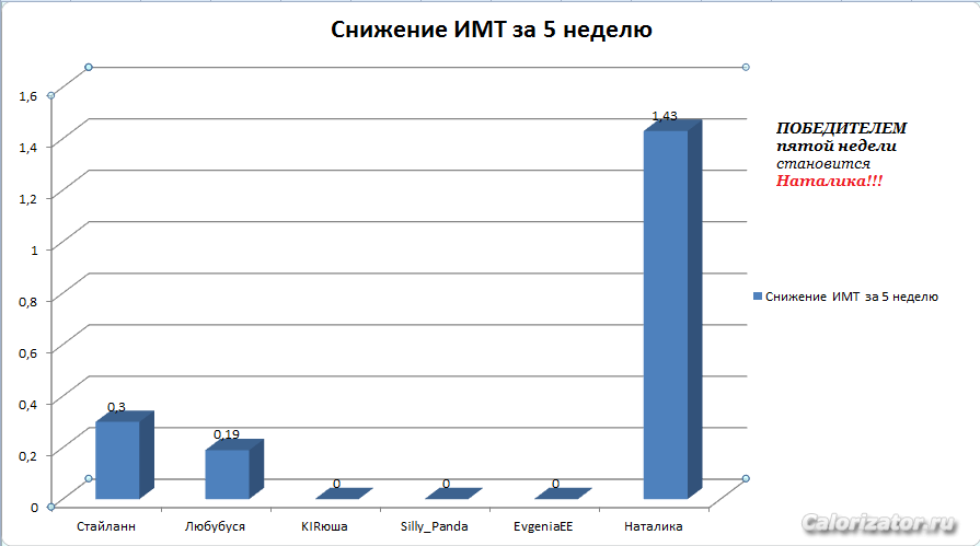 Снижение ИМТ 5 неделя