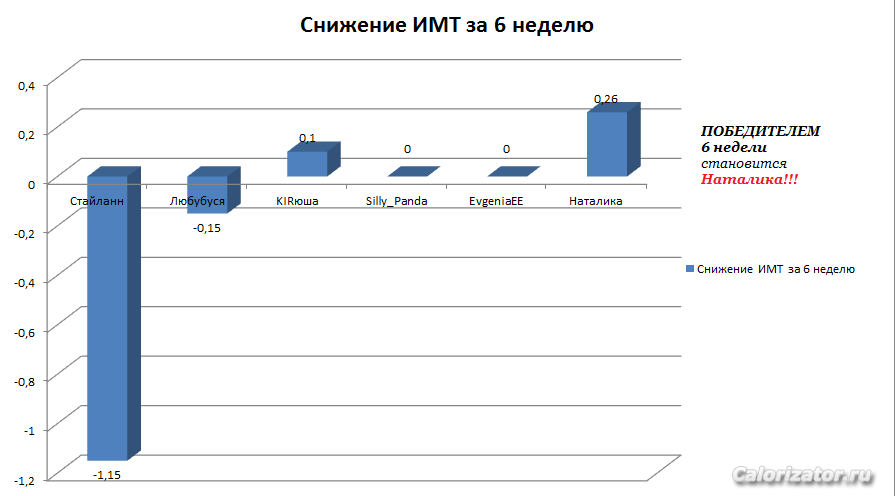 Снижение ИМТ 6 неделя