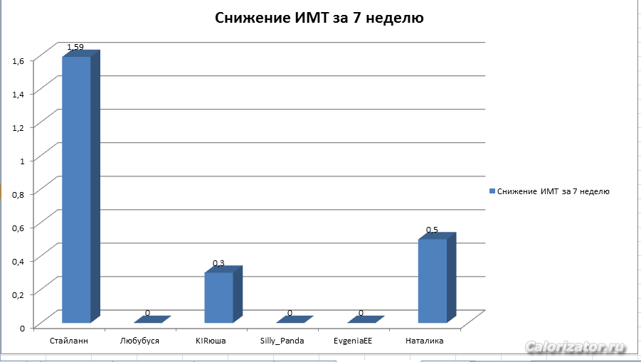 Снижение ИМТ 7 неделя