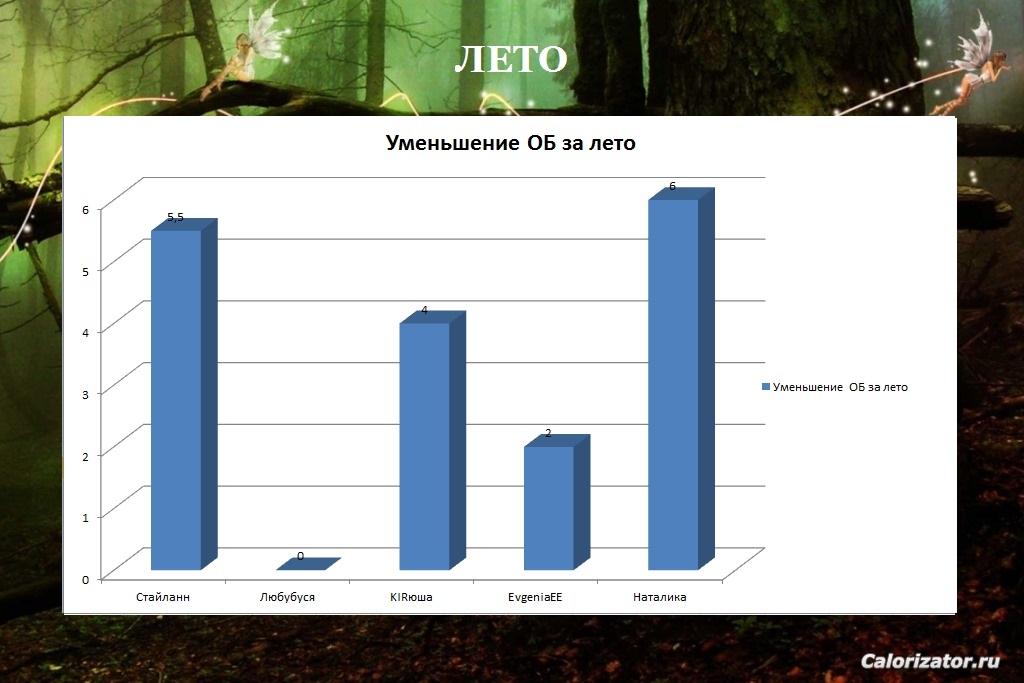 лето уменьшение ОБ