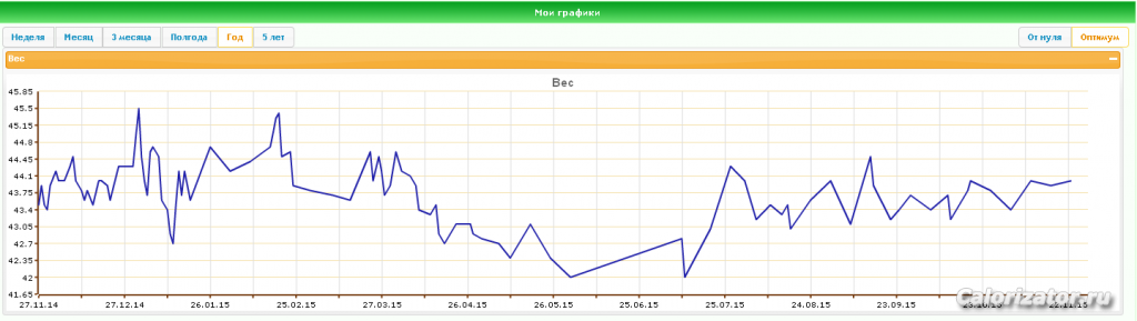 вес за год 11/2014-11/2015