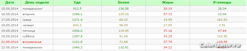 1 неделя буч