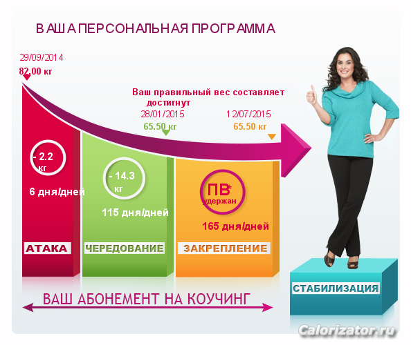 Дюкан рассчет