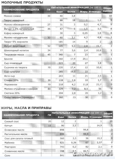 молочные, жиры