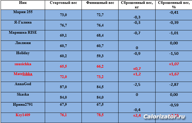 4 неделя - 2