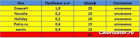 штрафы. 2 отчет