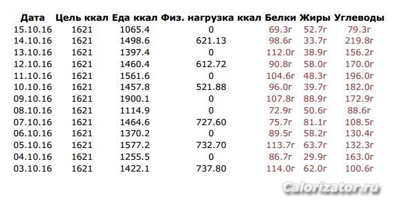 сводка 3.10 - 14.10