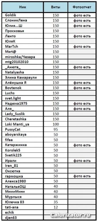 Поступление Витов на 21.03.2016