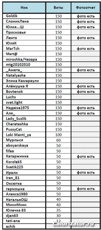 Поступление Витов на 28.03.2016