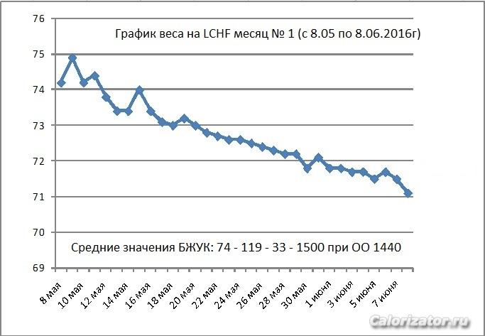 График веса LCHF месяц № 1