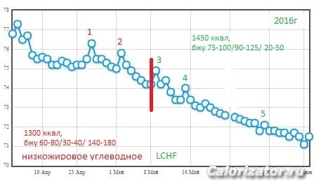 График веса НЖ и LCHF