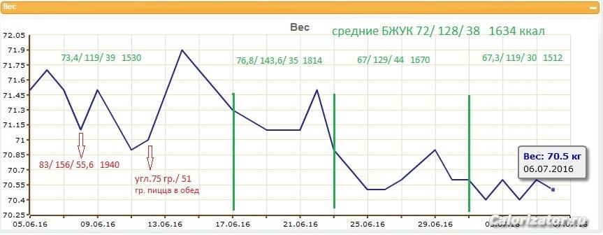 График веса LCHF месяц 2- с 6 июня по 6 июля 16