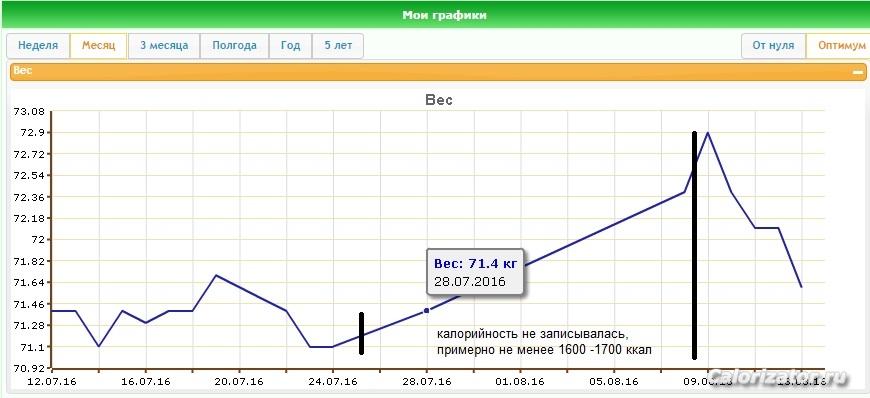График веса за месяц 3 - с 7 июля по 8 августа 16