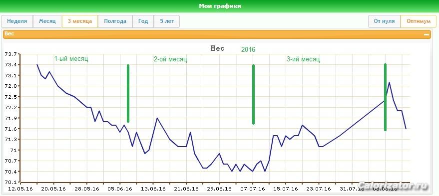 График веса LCHF за три месяца