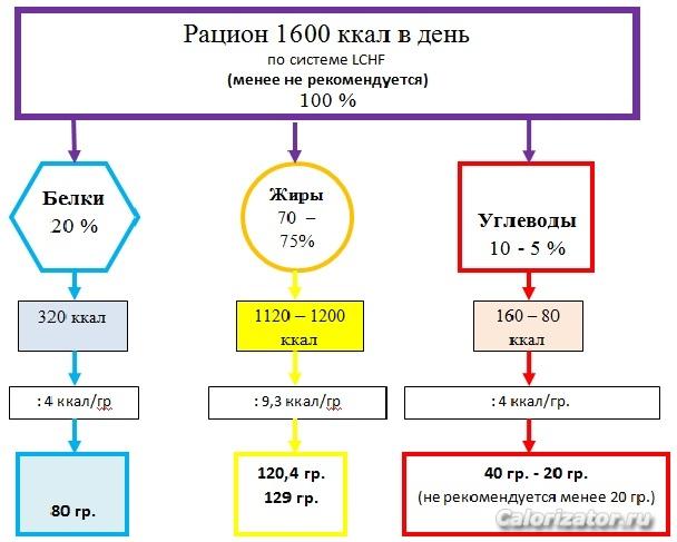 Рацион 1600 ккал по LCHF схема