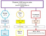 Рацион 1600 ккал по LCHF схема