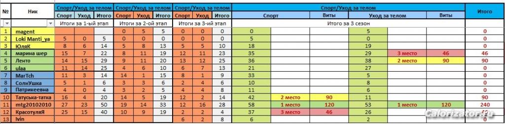 Итог за 3 сезон спорт уход