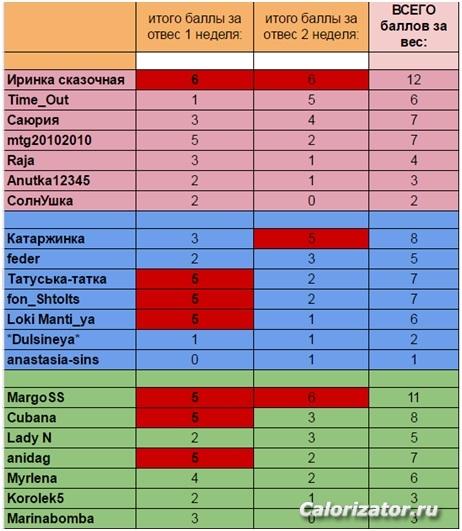 баллы за отвес 2 неделя итог