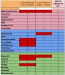 баллы за отвес 2 неделя итог