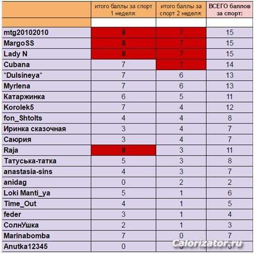 баллы за спорт2 неделя итог