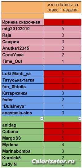 1 неделя баллы за вес