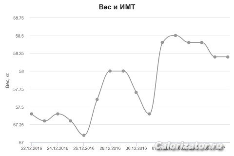 Вес701172недели