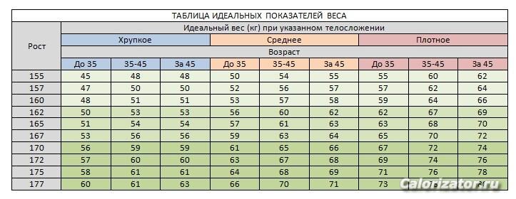 таблица идеального веса