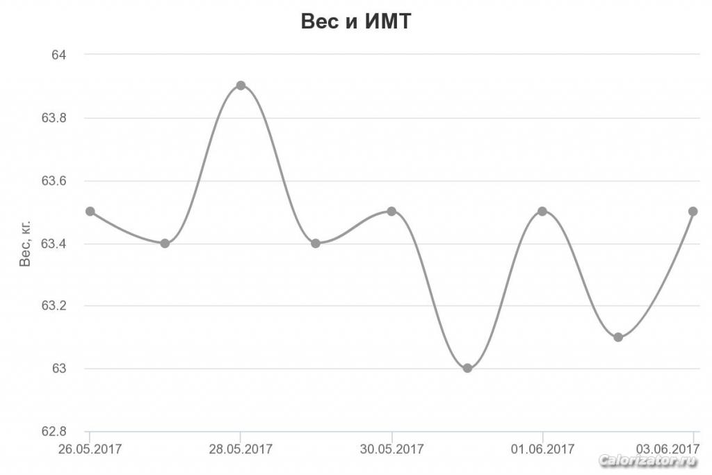 Ох, уж этот вес. Или эти весы...