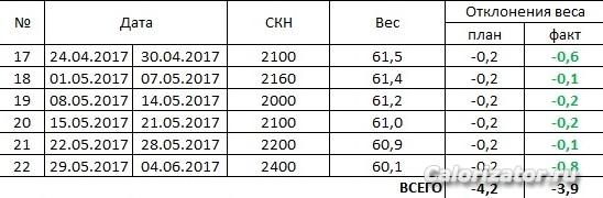 отчет неделя 22