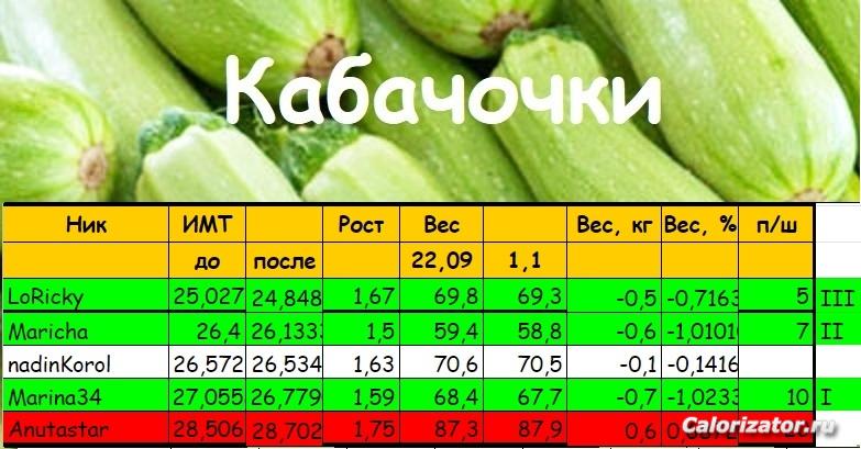 кабачки