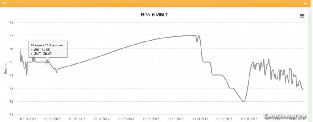 вес за год