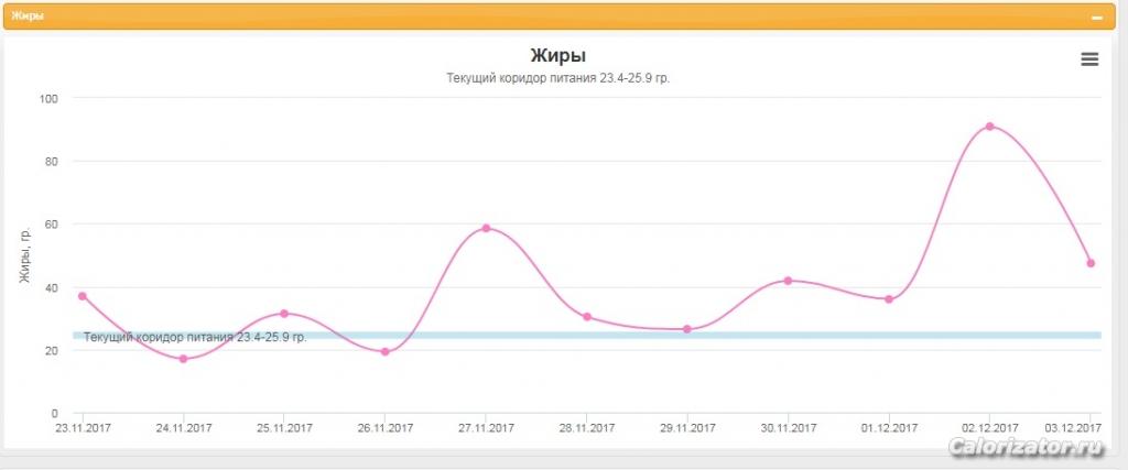 График жиры