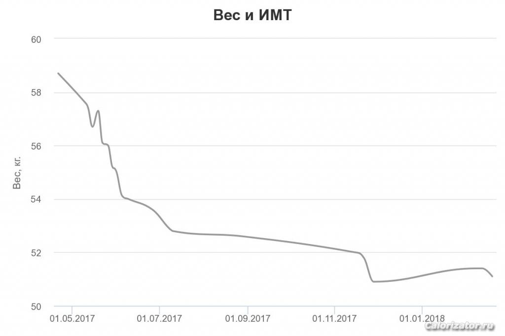 вес за год