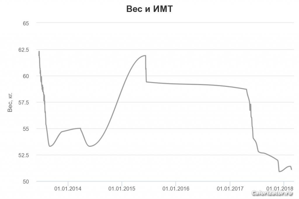 вес за 5 лет