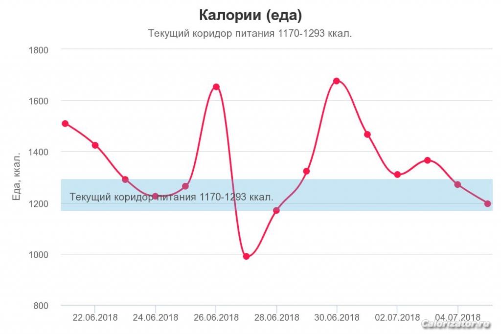 калории