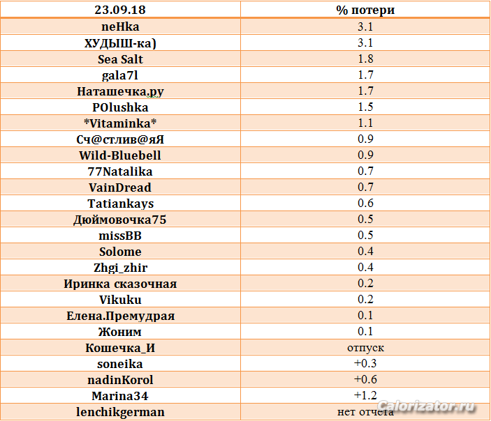 Рейтинг после первой недели