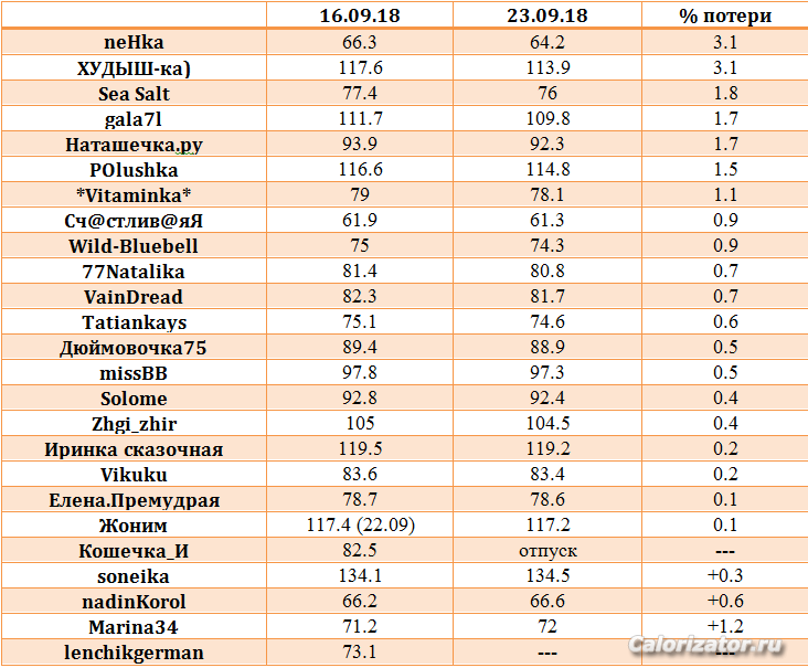 полная таблица 1 недели