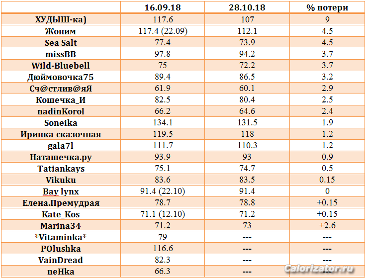 28.10