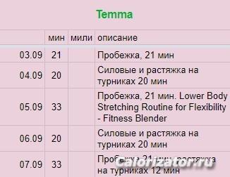 Отчет по физ нагрузкам. От вторника до вторника