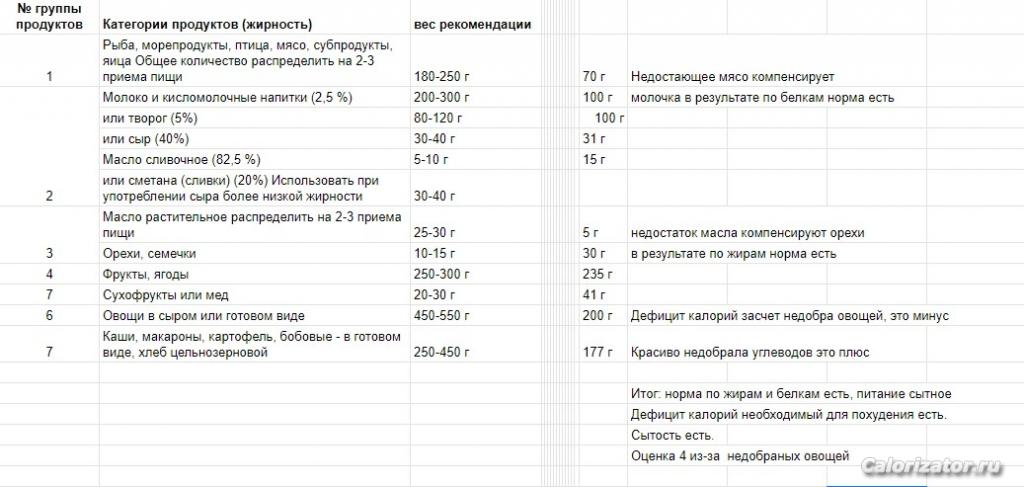 Анализ питания за апрель 2020 года