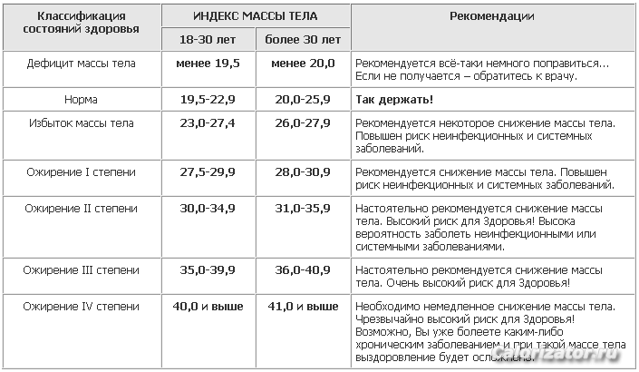 ИМТ таблица