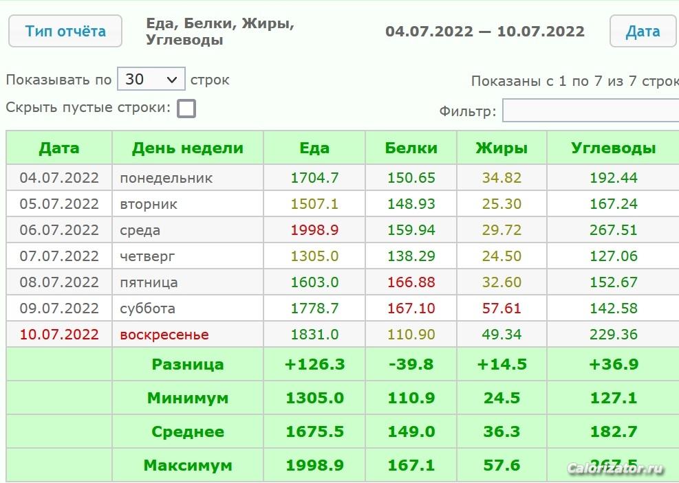 ОТЧЕТ еда за 04.07-10.27.22