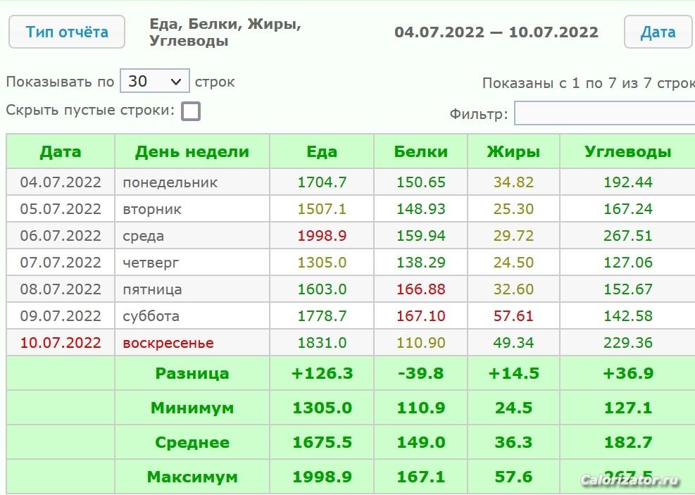 ОТЧЕТ еда за 04.07-10.27.22