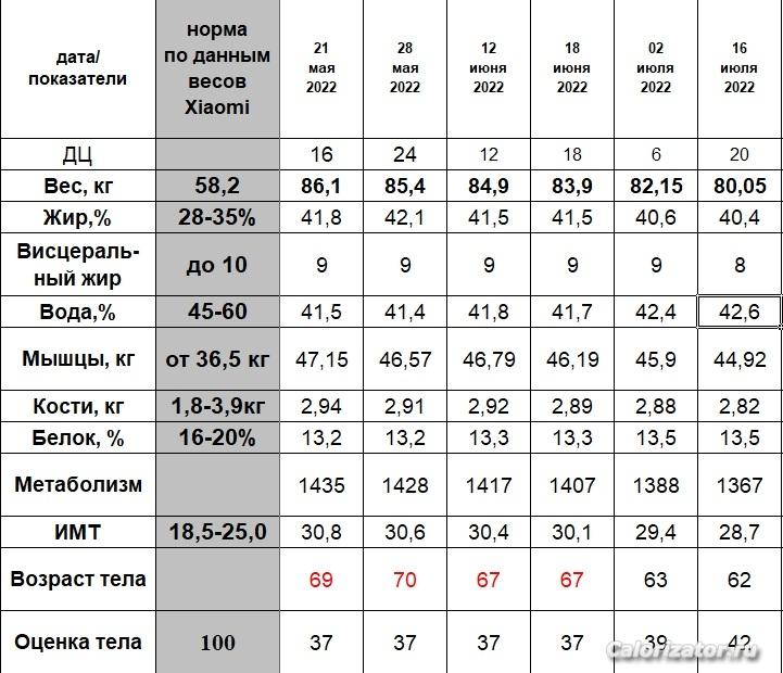 Анализ тела по 16.07.22