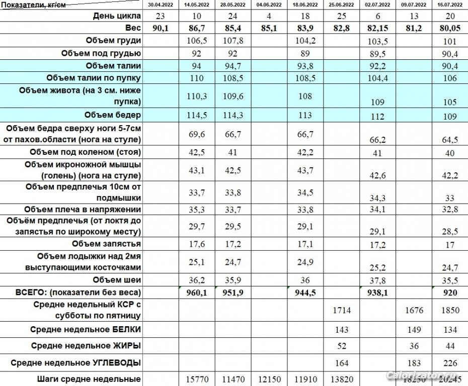 Показатели с 01.05.22 по 16.07.22