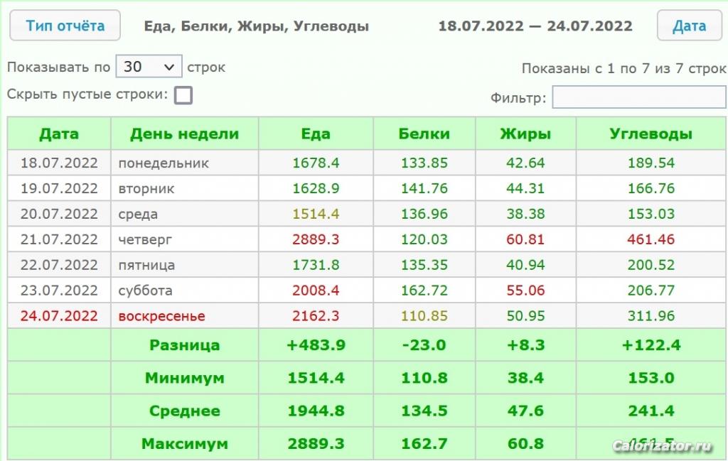 Отчёт по еде 18.07.2022 — 24.07.2022