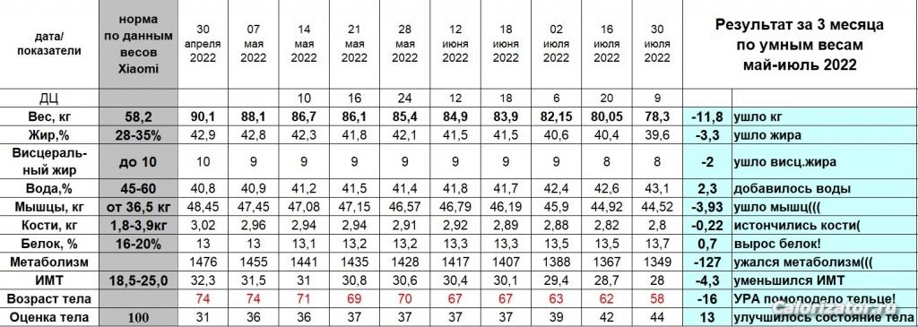 Результат за три месяца на умных весах май-июль 2022