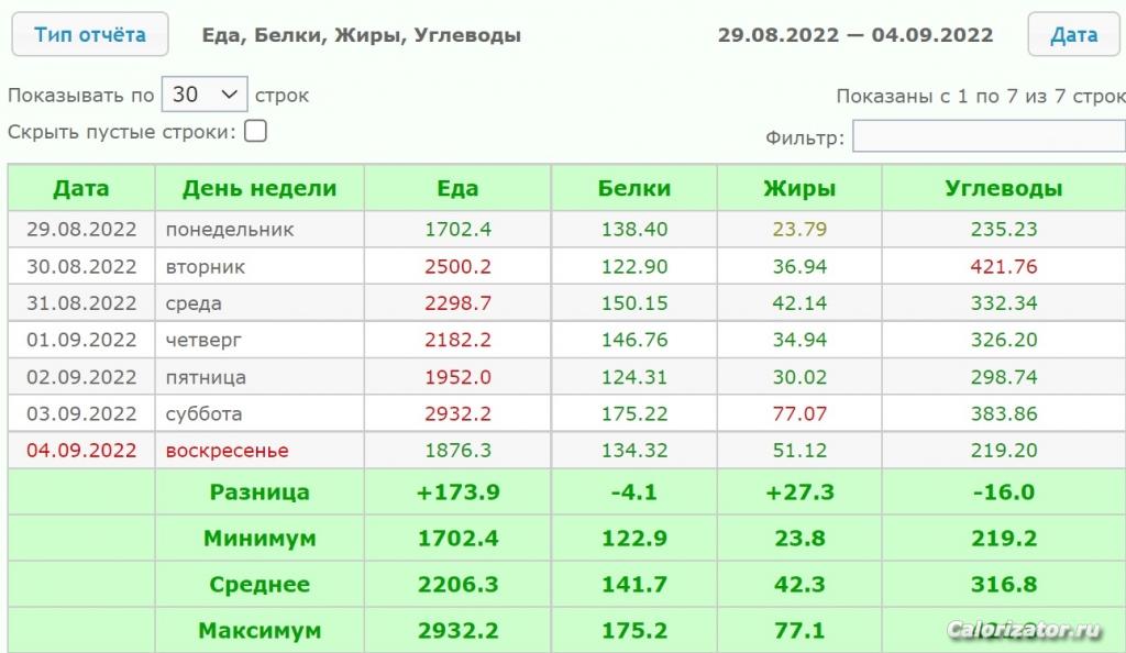 отчёт по еде 29.08.2022 — 04.09.2022