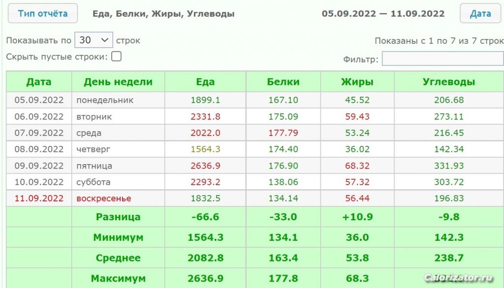 Отчёт по еде 05.09.2022 — 11.09.2022